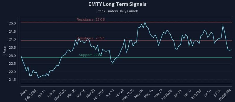 EMTY Long Term Analysis for July 29 2026 EMTY Long Term Analysis for July 29 2026