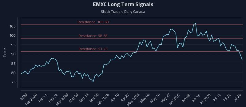 EMXC Long Term Analysis for July 29 2026 EMXC Long Term Analysis for July 29 2026