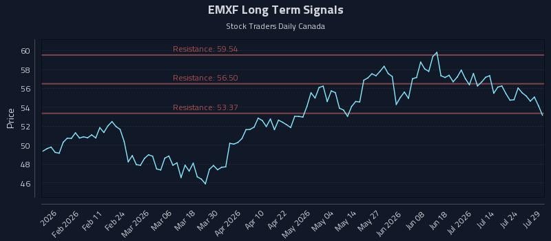 EMXF Long Term Analysis for July 29 2026 EMXF Long Term Analysis for July 29 2026