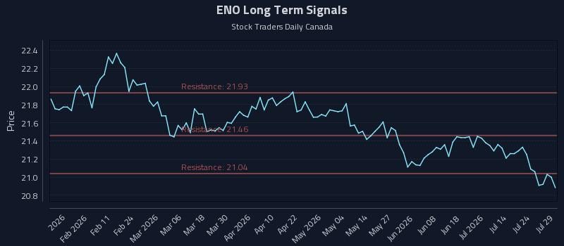 ENO Long Term Analysis for July 29 2026 ENO Long Term Analysis for July 29 2026