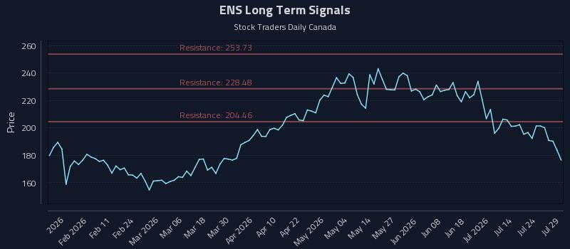 ENS Long Term Analysis for July 29 2026