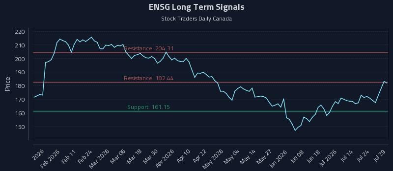 ENSG Long Term Analysis for July 29 2026