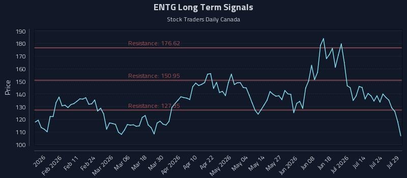 ENTG Long Term Analysis for July 29 2026 ENTG Long Term Analysis for July 29 2026