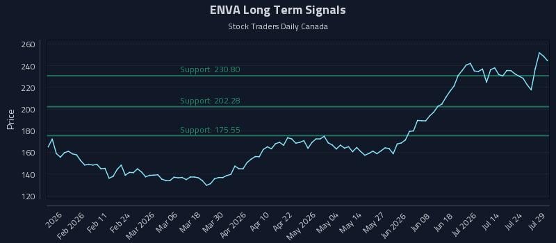 ENVA Long Term Analysis for July 29 2026