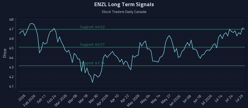 ENZL Long Term Analysis for July 29 2026 ENZL Long Term Analysis for July 29 2026