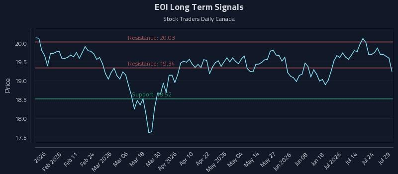 EOI Long Term Analysis for July 29 2026
