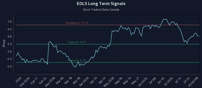 EOLS Long Term Analysis for July 29 2026