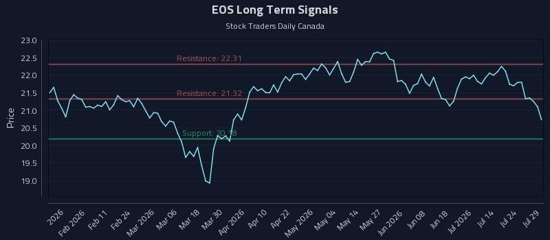 EOS Long Term Analysis for July 29 2026 EOS Long Term Analysis for July 29 2026