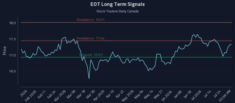 EOT Long Term Analysis for July 29 2026 EOT Long Term Analysis for July 29 2026