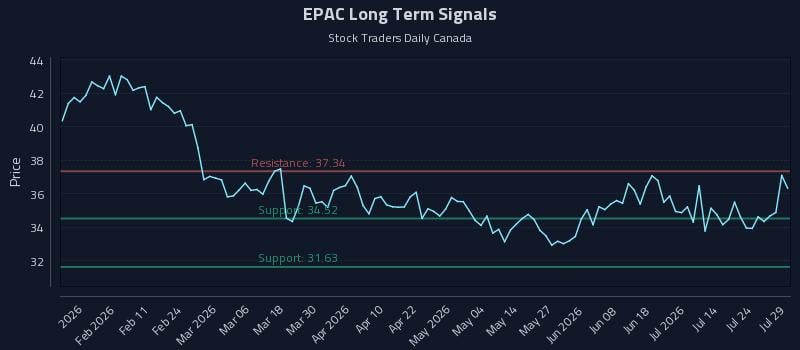 EPAC Long Term Analysis for July 29 2026 EPAC Long Term Analysis for July 29 2026