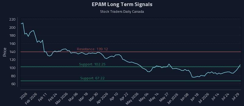 EPAM Long Term Analysis for July 29 2026 EPAM Long Term Analysis for July 29 2026