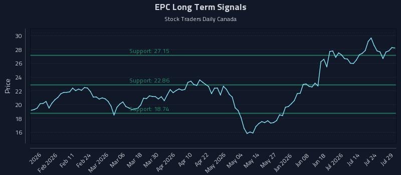 EPC Long Term Analysis for July 29 2026 EPC Long Term Analysis for July 29 2026