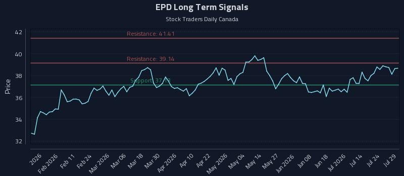 EPD Long Term Analysis for July 29 2026