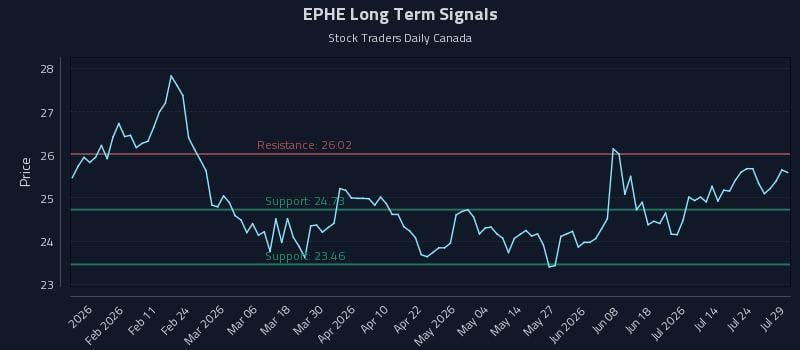 EPHE Long Term Analysis for July 29 2026 EPHE Long Term Analysis for July 29 2026