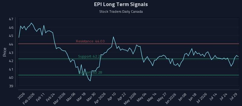 EPI Long Term Analysis for July 29 2026 EPI Long Term Analysis for July 29 2026