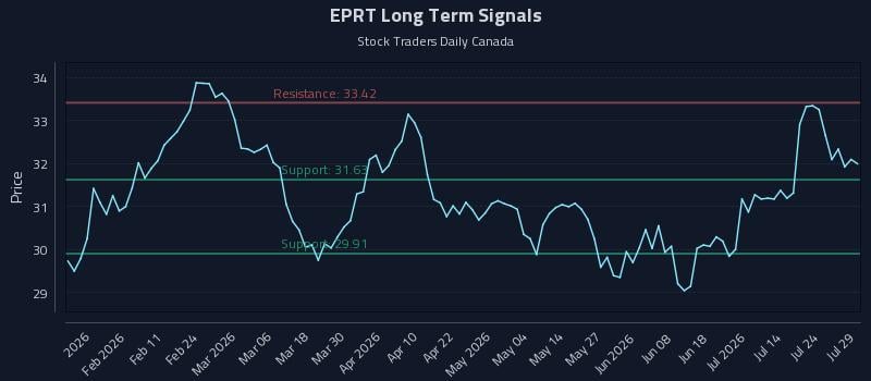 EPRT Long Term Analysis for July 29 2026 EPRT Long Term Analysis for July 29 2026