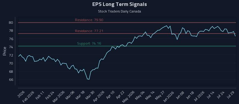 EPS Long Term Analysis for July 29 2026 EPS Long Term Analysis for July 29 2026