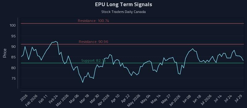 EPU Long Term Analysis for July 29 2026 EPU Long Term Analysis for July 29 2026