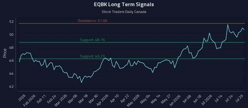 EQBK Long Term Analysis for July 29 2026 EQBK Long Term Analysis for July 29 2026
