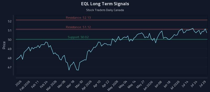 EQL Long Term Analysis for July 29 2026 EQL Long Term Analysis for July 29 2026
