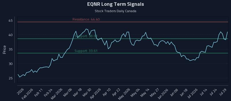 EQNR Long Term Analysis for July 29 2026