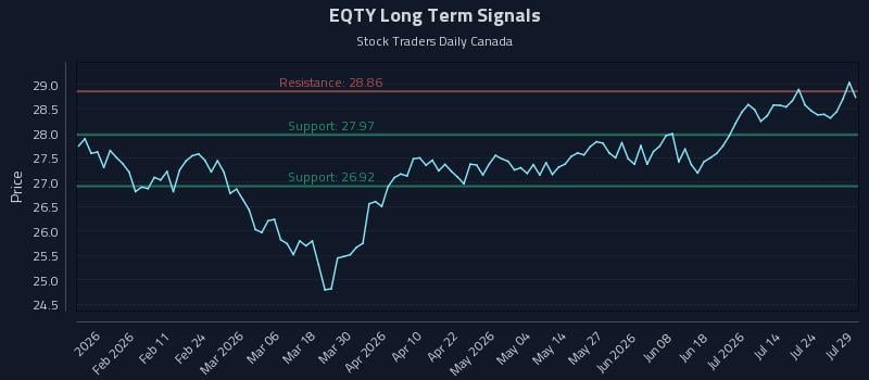EQTY Long Term Analysis for July 29 2026