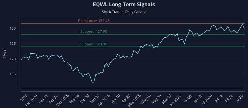 EQWL Long Term Analysis for July 29 2026 EQWL Long Term Analysis for July 29 2026