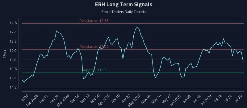 ERH Long Term Analysis for July 29 2026 ERH Long Term Analysis for July 29 2026