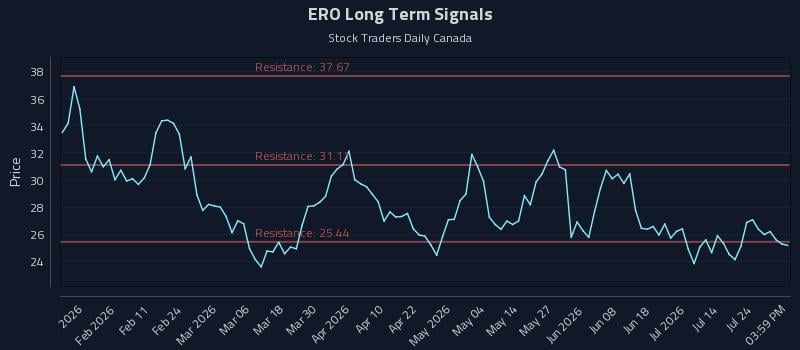 ERO Long Term Analysis for July 29 2026