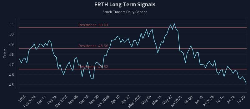 ERTH Long Term Analysis for July 29 2026 ERTH Long Term Analysis for July 29 2026