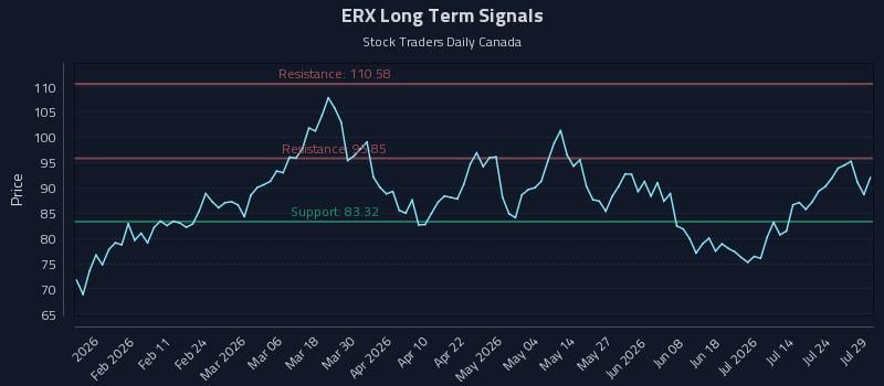 ERX Long Term Analysis for July 29 2026 ERX Long Term Analysis for July 29 2026
