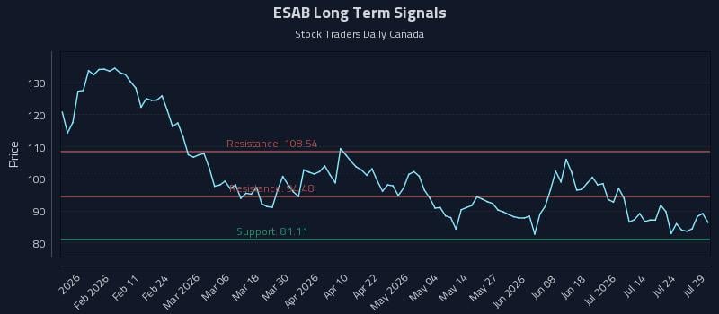 ESAB Long Term Analysis for July 29 2026 ESAB Long Term Analysis for July 29 2026