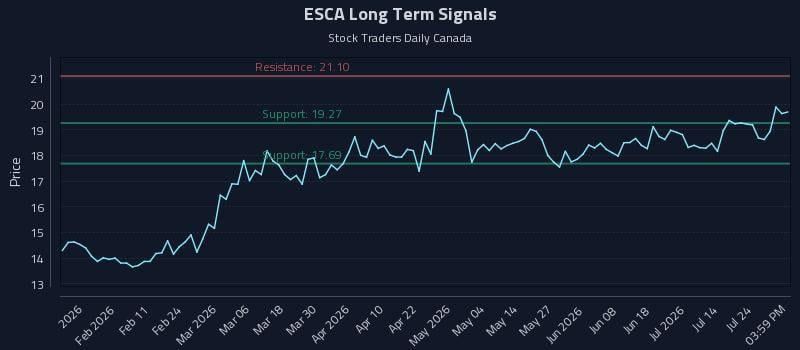 ESCA Long Term Analysis for July 29 2026