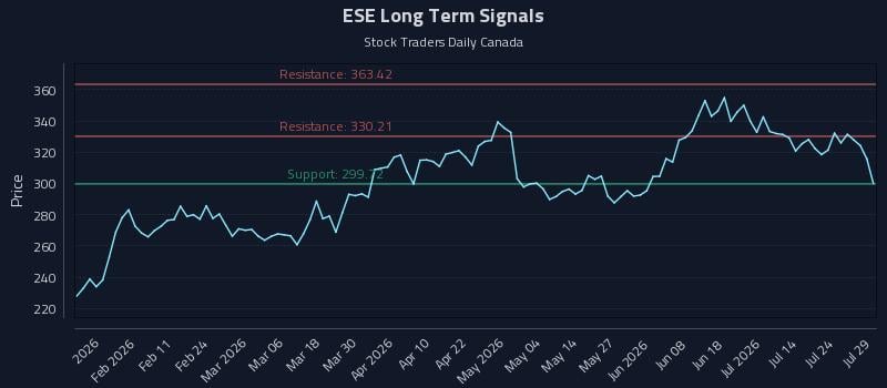 ESE Long Term Analysis for July 29 2026