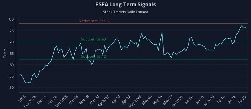 ESEA Long Term Analysis for July 29 2026 ESEA Long Term Analysis for July 29 2026