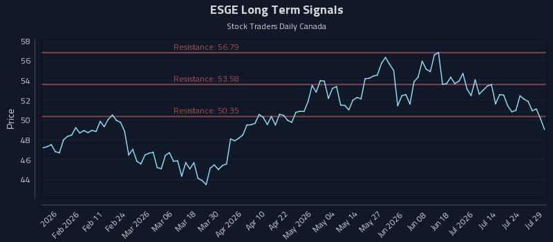 ESGE Long Term Analysis for July 29 2026 ESGE Long Term Analysis for July 29 2026