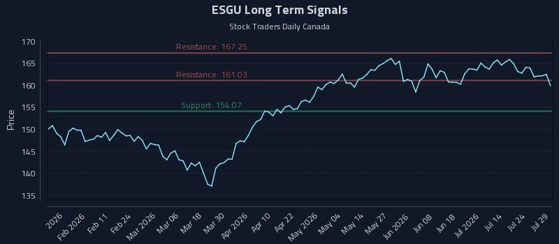 ESGU Long Term Analysis for July 29 2026 ESGU Long Term Analysis for July 29 2026