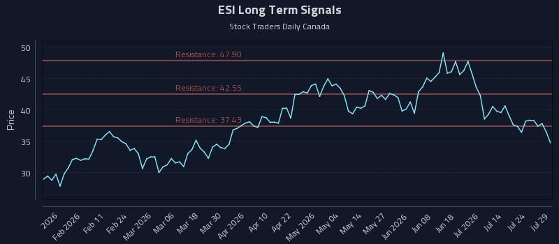 ESI Long Term Analysis for July 29 2026
