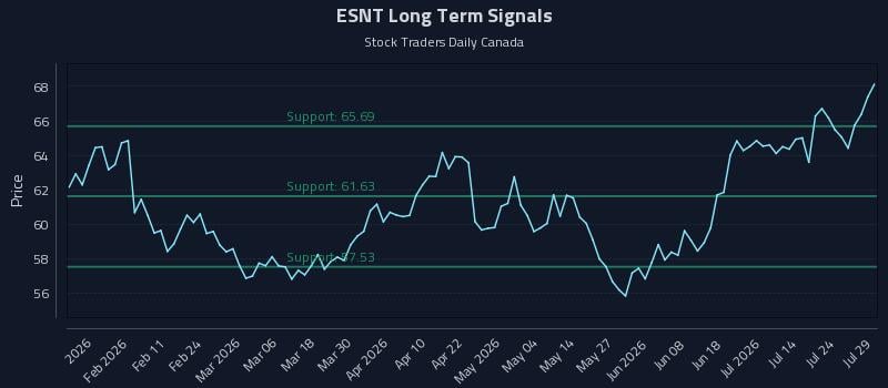 ESNT Long Term Analysis for July 29 2026 ESNT Long Term Analysis for July 29 2026