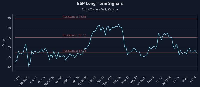 ESP Long Term Analysis for July 29 2026 ESP Long Term Analysis for July 29 2026