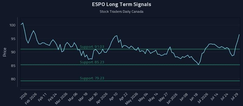 ESPO Long Term Analysis for July 29 2026 ESPO Long Term Analysis for July 29 2026