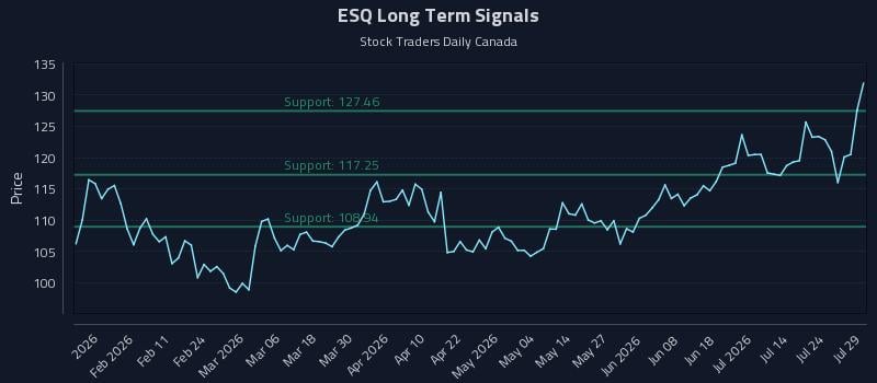 ESQ Long Term Analysis for July 29 2026