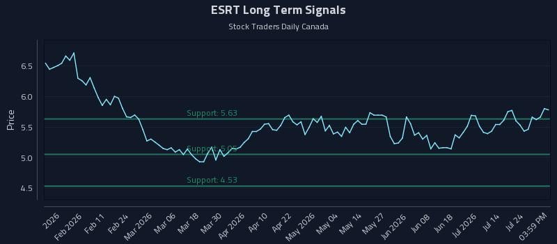 ESRT Long Term Analysis for July 29 2026 ESRT Long Term Analysis for July 29 2026