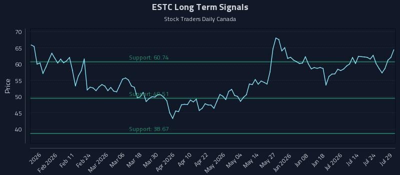 ESTC Long Term Analysis for July 29 2026 ESTC Long Term Analysis for July 29 2026