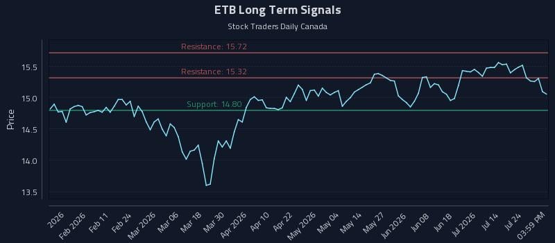 ETB Long Term Analysis for July 29 2026 ETB Long Term Analysis for July 29 2026