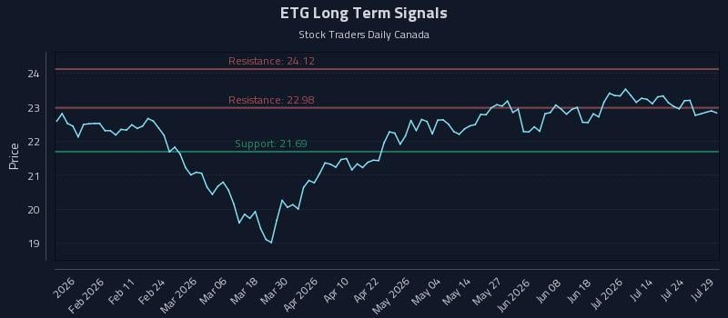 ETG Long Term Analysis for July 29 2026 ETG Long Term Analysis for July 29 2026