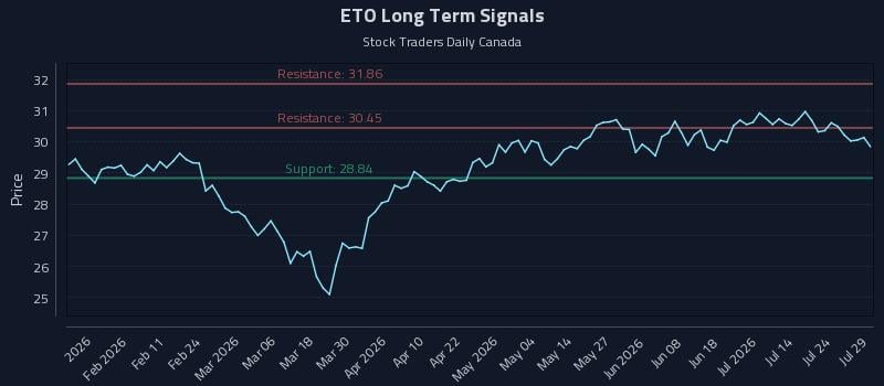 ETO Long Term Analysis for July 29 2026 ETO Long Term Analysis for July 29 2026