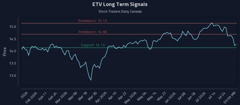 ETV Long Term Analysis for July 29 2026