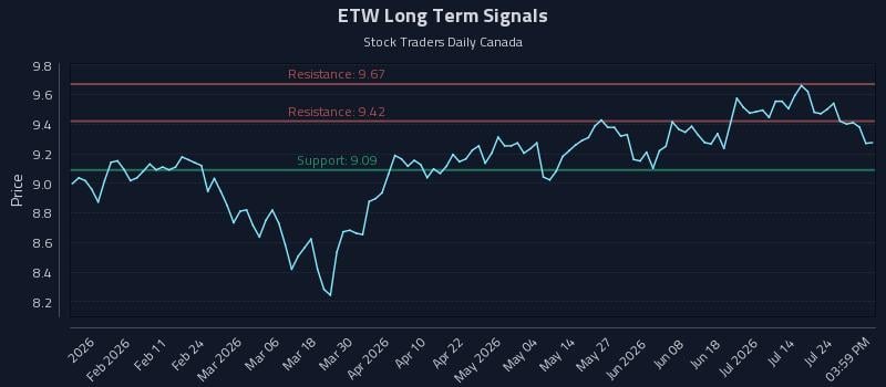 ETW Long Term Analysis for July 29 2026 ETW Long Term Analysis for July 29 2026