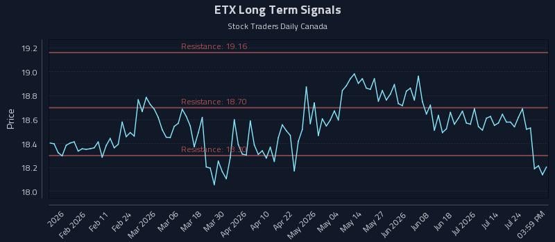 ETX Long Term Analysis for July 29 2026 ETX Long Term Analysis for July 29 2026